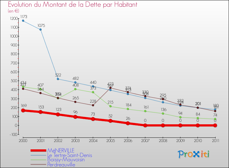 Evolution de la dette par habitant pour la commune de MéNERVILLE et les communes proches Comparaison de la dette par habitant pour MéNERVILLE et les communes voisines