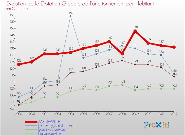 Evolution et montant de la dotation globale de fonctionnement par Habitant pour MéNERVILLE et les communes proches Comparaison des dotations globales de fonctionnement par habitant pour MéNERVILLE et les communes voisines