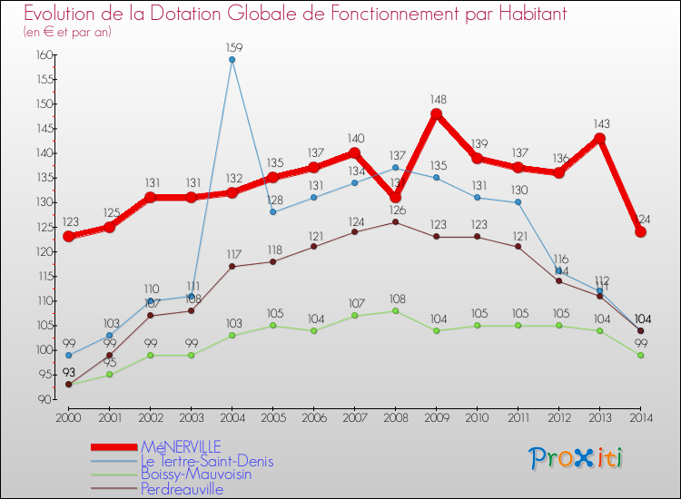 Evolution et montant de la dotation globale de fonctionnement par Habitant pour MéNERVILLE et les communes proches de 2000 à 2014. Comparaison des dotations globales de fonctionnement par habitant pour MéNERVILLE et les communes voisines de 2000 à 2014.