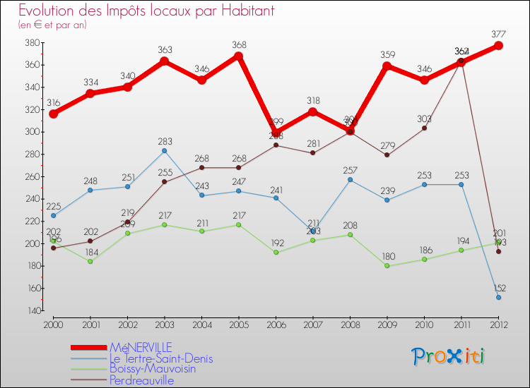 Evolution et montant des impôts locaux par Habitant pour MéNERVILLE et les communes proches Comparaison des impôts locaux par habitant pour MéNERVILLE et les communes voisines
