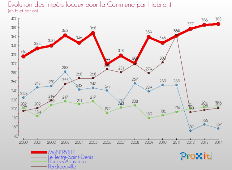 Evolution et montant des impôts locaux par Habitant pour MéNERVILLE et les communes proches de 2000 à 2014 Comparaison des impôts locaux par habitant pour MéNERVILLE et les communes voisines de 2000 à 2014