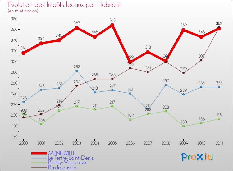 Evolution et montant des impôts locaux par Habitant pour MéNERVILLE et les communes proches Comparaison des impôts locaux par habitant pour MéNERVILLE et les communes voisines