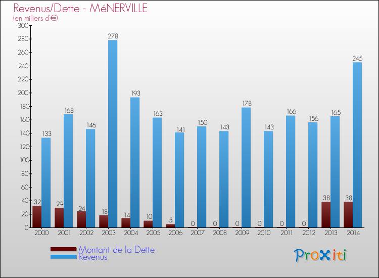 Evolution comparée de la dette et des revenus pour la commune de MéNERVILLE de 2000 à 2014 Comparaison de la dette et des revenus pour MéNERVILLE de 2000 à 2014