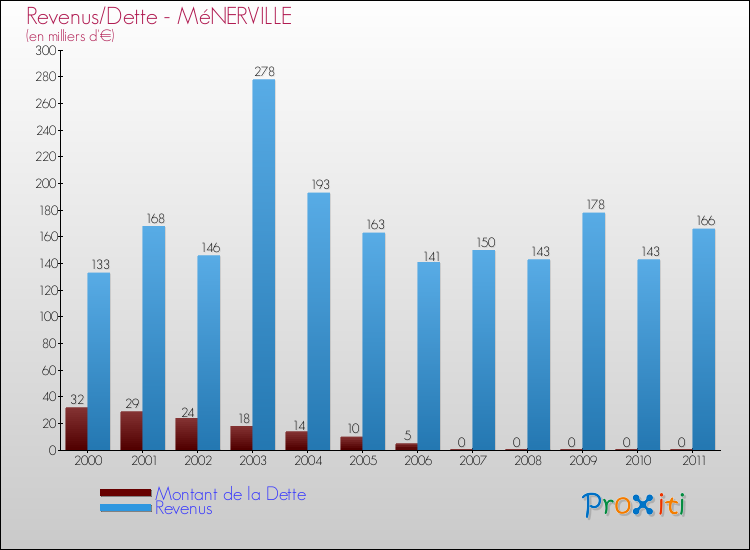 Evolution comparée de la dette et des revenus pour la commune de MéNERVILLE de 2000 à 2011 Comparaison de la dette et des revenus pour MéNERVILLE de 2000 à 2011