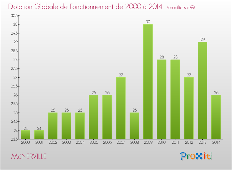 Evolution du montant de la Dotation Globale de Fonctionnement pour la commune de MéNERVILLE de 2000 à 2014 Evolution du montant de la Dotation Globale de Fonctionnement pour MéNERVILLE de 2000 à 2014