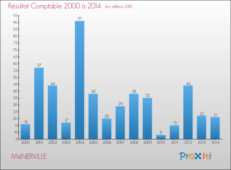 Evolution du résultat comptable pour la commune de MéNERVILLE de 2000 à 2014 Evolution du résultat comptable pour MéNERVILLE de 2000 à 2014