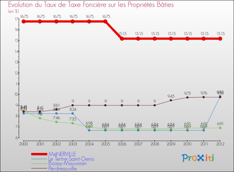 Evolution du taux de la taxe foncière sur le bati pour MéNERVILLE et les communes proches de 2000 à 2012 Comparaison des taux de taxe foncière sur le bati pour MéNERVILLE et les communes voisines de 2000 à 2012