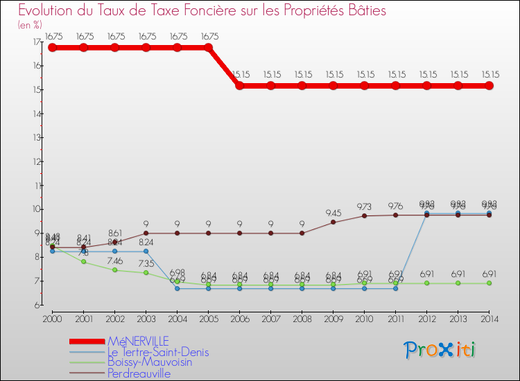 Evolution du taux de la taxe foncière sur le bati pour MéNERVILLE et les communes proches de 2000 à 2014 Comparaison des taux de taxe foncière sur le bati pour MéNERVILLE et les communes voisines de 2000 à 2014