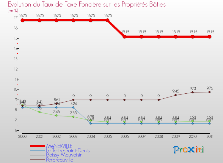 Evolution du taux de la taxe foncière sur le bati pour MéNERVILLE et les communes proches Comparaison des taux de taxe foncière sur le bati pour MéNERVILLE et les communes voisines