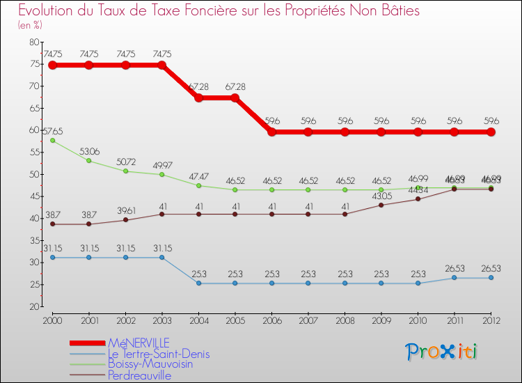 Evolution du taux de la taxe foncière sur les immeubles et terrains non batis pour MéNERVILLE et les communes proches de 2000 à 2012 Comparaison des taux de la taxe foncière sur les immeubles et terrains non batis pour MéNERVILLE et les communes voisines de 2000 à 2012