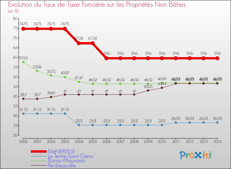 Evolution du taux de la taxe foncière sur les immeubles et terrains non batis pour MéNERVILLE et les communes proches de 2000 à 2014 Comparaison des taux de la taxe foncière sur les immeubles et terrains non batis pour MéNERVILLE et les communes voisines de 2000 à 2014