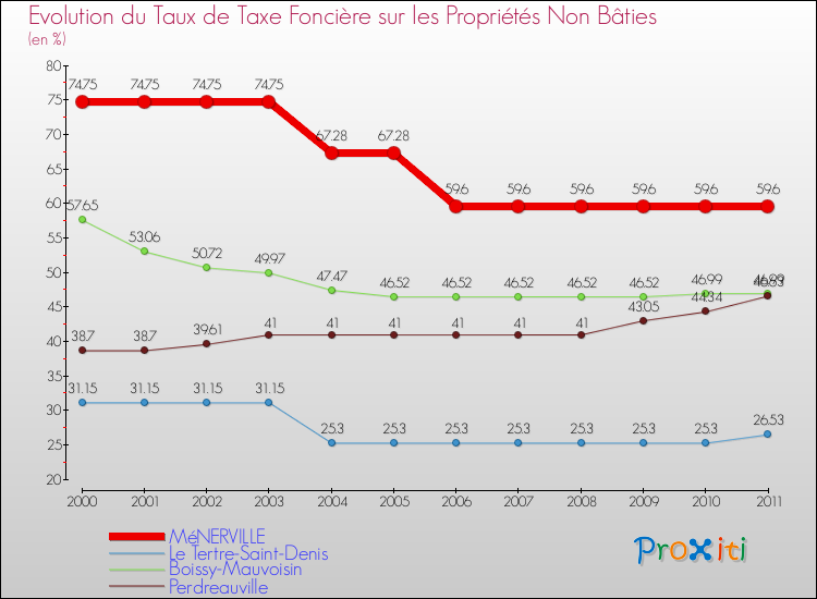 Evolution du taux de la taxe foncière sur les immeubles et terrains non batis pour MéNERVILLE et les communes proches Comparaison des taux de la taxe foncière sur les immeubles et terrains non batis pour MéNERVILLE et les communes voisines