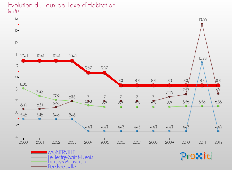 Evolution du taux de la taxe d'habitation pour MéNERVILLE et les communes proches Comparaison des taux de la taxe d'habitation pour MéNERVILLE et les communes voisines