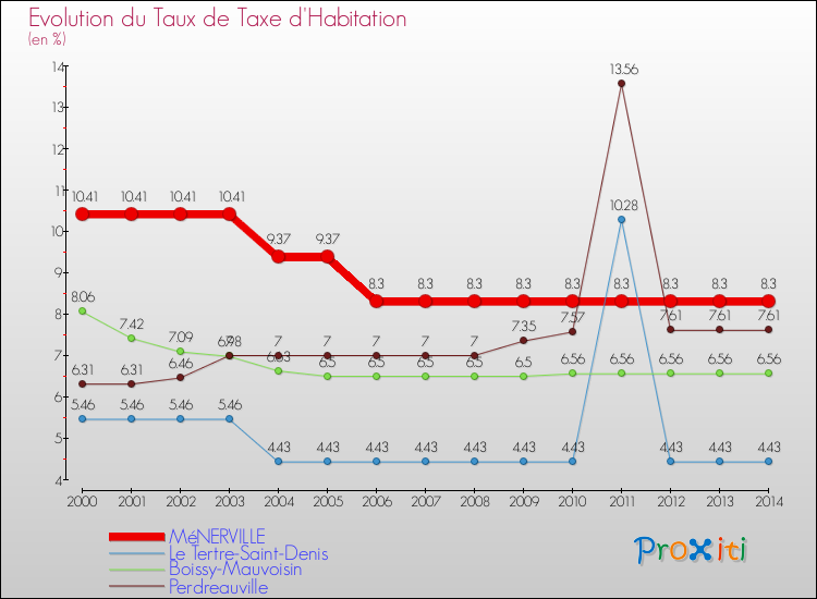 Evolution du taux de la taxe d'habitation pour MéNERVILLE et les communes proches de 2000 à 2014 Comparaison des taux de la taxe d'habitation pour MéNERVILLE et les communes voisines de 2000 à 2014