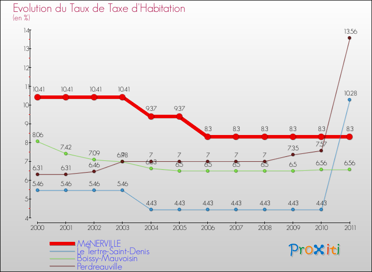 Evolution du taux de la taxe d'habitation pour MéNERVILLE et les communes proches Comparaison des taux de la taxe d'habitation pour MéNERVILLE et les communes voisines