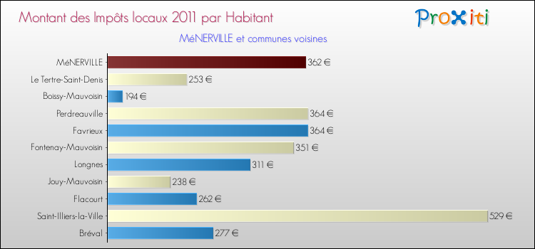 Montant des impôts locaux par Habitant pour MéNERVILLE et les communes proches Comparaison des impôts locaux par habitant pour MéNERVILLE et les communes voisines