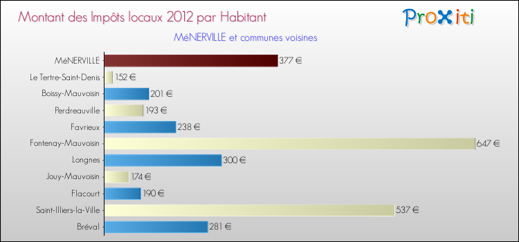 Montant des impôts locaux par Habitant pour MéNERVILLE et les communes proches Comparaison des impôts locaux par habitant pour MéNERVILLE et les communes voisines