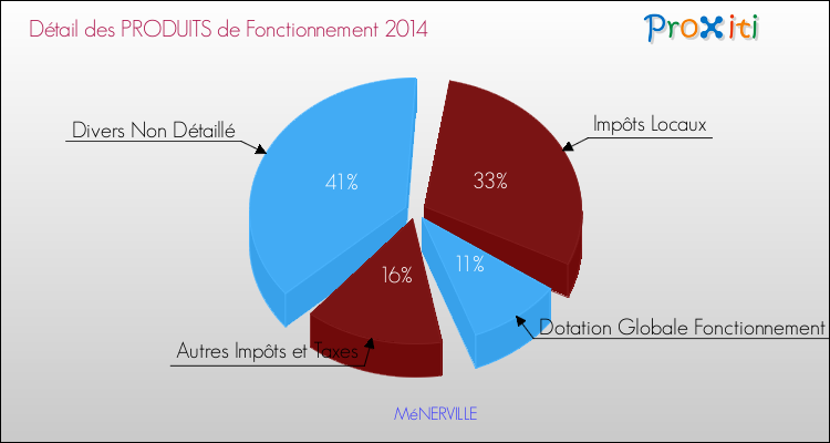 Décomposition du Budget de Fonctionnement 2014 de la commune de MéNERVILLE Budget de Fonctionnement 2014 pour la commune de MéNERVILLE