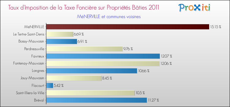 Taux d'imposition de la taxe foncière sur le bati 2011 pour MéNERVILLE et les communes proches Comparaison des taux d'imposition de la taxe foncière sur le bati 2011 pour MéNERVILLE et les communes voisines