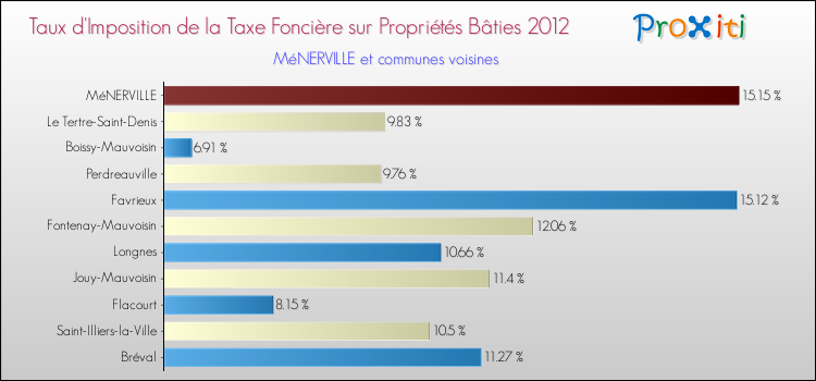 Taux d'imposition de la taxe foncière sur le bati 2012 pour MéNERVILLE et les communes proches Comparaison des taux d'imposition de la taxe foncière sur le bati 2012 pour MéNERVILLE et les communes voisines