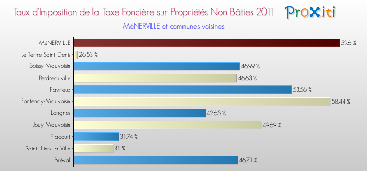 Taux d'imposition de la taxe foncière sur les immeubles et terrains non batis 2011 pour MéNERVILLE et les communes proches Comparaison des taux d'imposition de la taxe foncière sur les immeubles et terrains non batis 2011 pour MéNERVILLE et les communes voisines