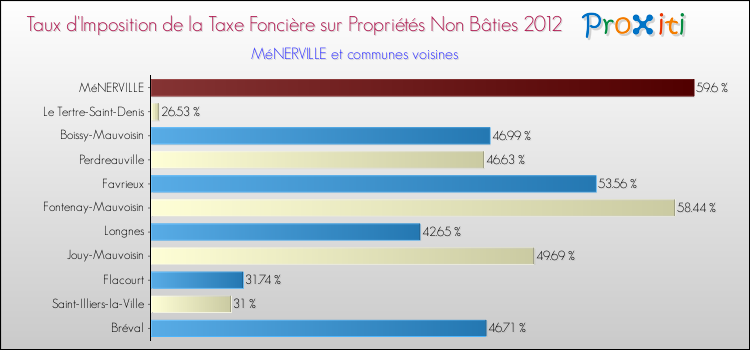 Taux d'imposition de la taxe foncière sur les immeubles et terrains non batis 2012 pour MéNERVILLE et les communes proches Comparaison des taux d'imposition de la taxe foncière sur les immeubles et terrains non batis 2012 pour MéNERVILLE et les communes voisines