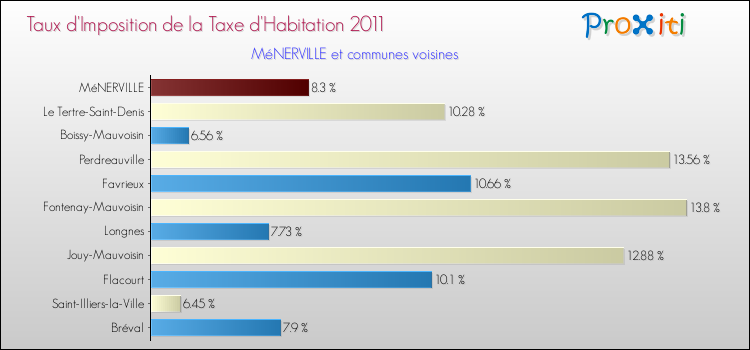 Taux d'imposition de la taxe d'habitation 2011 pour MéNERVILLE et les communes proches Comparaison des taux d'imposition de la taxe d'habitation 2011 pour MéNERVILLE et les communes voisines