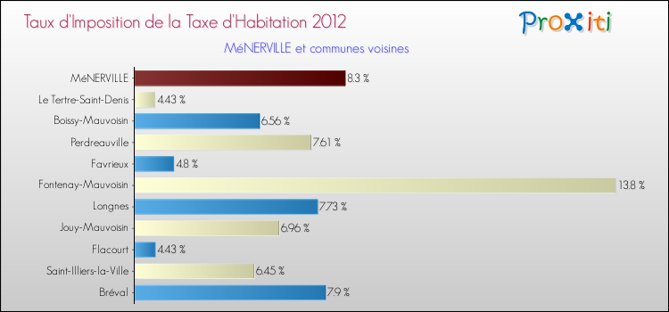 Taux d'imposition de la taxe d'habitation 2012 pour MéNERVILLE et les communes proches Comparaison des taux d'imposition de la taxe d'habitation 2012 pour MéNERVILLE et les communes voisines
