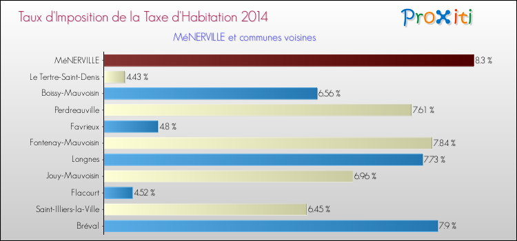 Taux d'imposition de la taxe d'habitation 2014 pour MéNERVILLE et les communes proches Comparaison des taux d'imposition de la taxe d'habitation 2014 pour MéNERVILLE et les communes voisines