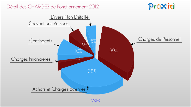Décomposition des Charges de Fonctionnement 2012 de la commune de MéRé Charges de Fonctionnement 2012 pour la commune de MéRé