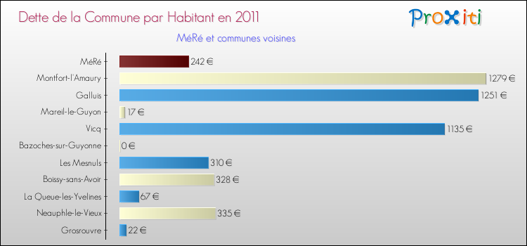 Dette par habitant de la commune en 2011 pour MéRé et les communes proches Comparaison de la dette par habitant de la commune en 2011 pour MéRé et les communes voisines