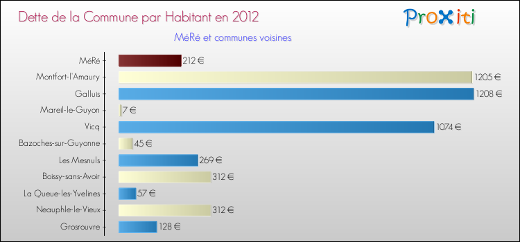 Dette par habitant de la commune en 2012 pour MéRé et les communes proches Comparaison de la dette par habitant de la commune en 2012 pour MéRé et les communes voisines