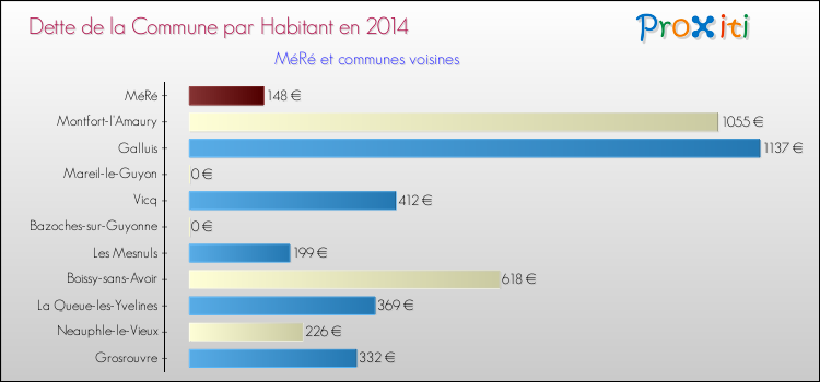 Dette par habitant de la commune en 2014 pour MéRé et les communes proches Comparaison de la dette par habitant de la commune en 2014 pour MéRé et les communes voisines