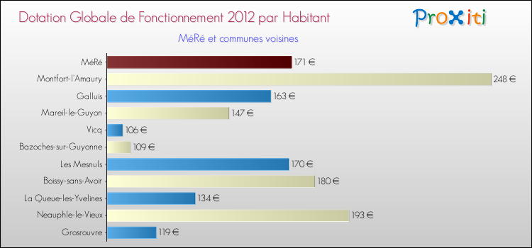 Montant des dotations globales de fonctionnement DGF par Habitant pour MéRé et les communes proches Comparaison des des dotations globales de fonctionnement DGF par habitant pour MéRé et les communes voisines