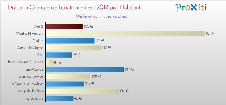 Montant des dotations globales de fonctionnement DGF par Habitant pour MéRé et les communes proches en 2014. Comparaison des des dotations globales de fonctionnement DGF par habitant pour MéRé et les communes voisines en 2014.