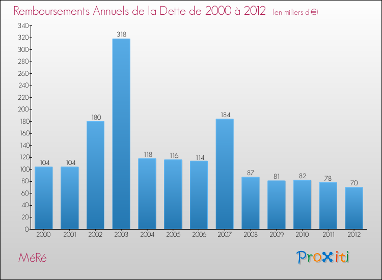 Evolution de l'annuité de la dette pour la commune de MéRé de 2000 à 2012 Annuités de la dette pour MéRé de 2000 à 2012