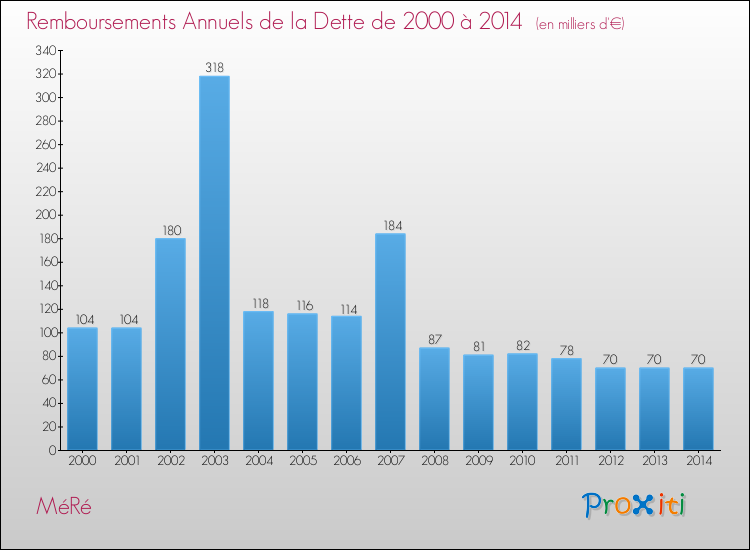 Evolution de l'annuité de la dette pour la commune de MéRé de 2000 à 2014 Annuités de la dette pour MéRé de 2000 à 2014
