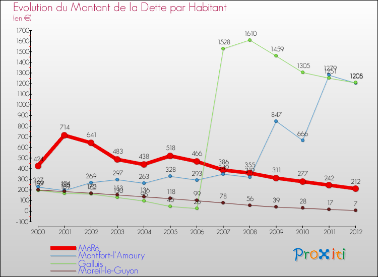 Evolution de la dette par habitant pour la commune de MéRé et les communes proches de 2000 à 2012 Comparaison de la dette par habitant pour MéRé et les communes voisines de 2000 à 2012