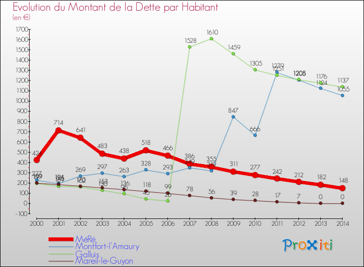 Evolution de la dette par habitant pour la commune de MéRé et les communes proches de 2000 à 2014 Comparaison de la dette par habitant pour MéRé et les communes voisines de 2000 à 2014