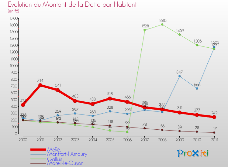 Evolution de la dette par habitant pour la commune de MéRé et les communes proches Comparaison de la dette par habitant pour MéRé et les communes voisines