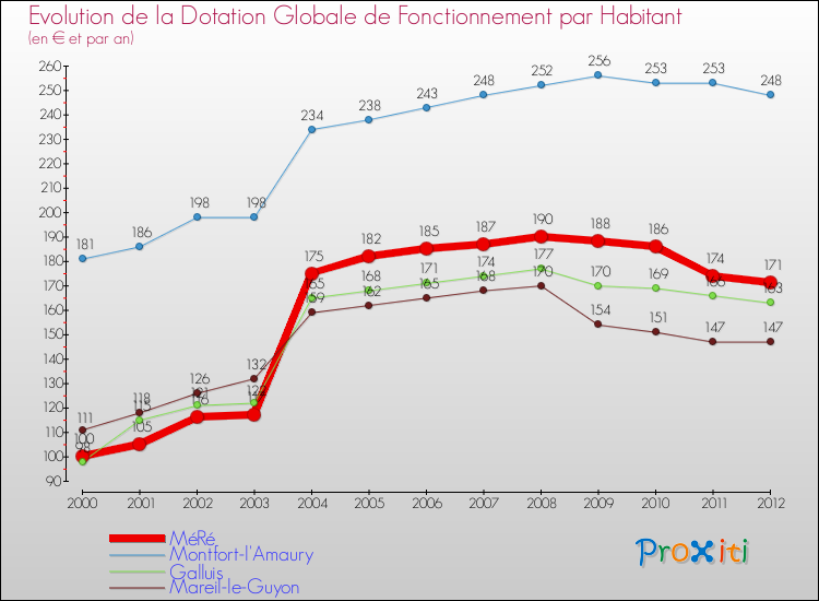 Evolution et montant de la dotation globale de fonctionnement par Habitant pour MéRé et les communes proches Comparaison des dotations globales de fonctionnement par habitant pour MéRé et les communes voisines