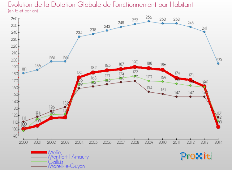 Evolution et montant de la dotation globale de fonctionnement par Habitant pour MéRé et les communes proches de 2000 à 2014. Comparaison des dotations globales de fonctionnement par habitant pour MéRé et les communes voisines de 2000 à 2014.