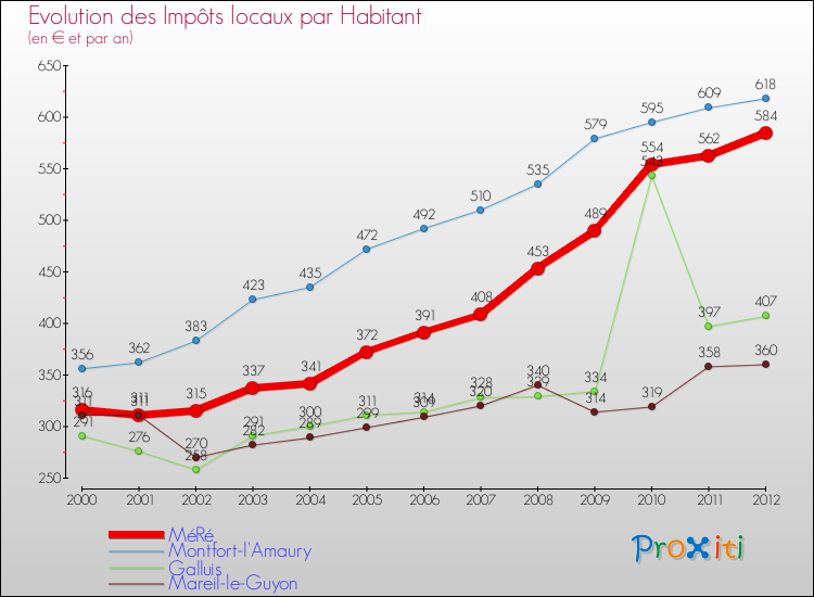 Evolution et montant des impôts locaux par Habitant pour MéRé et les communes proches Comparaison des impôts locaux par habitant pour MéRé et les communes voisines