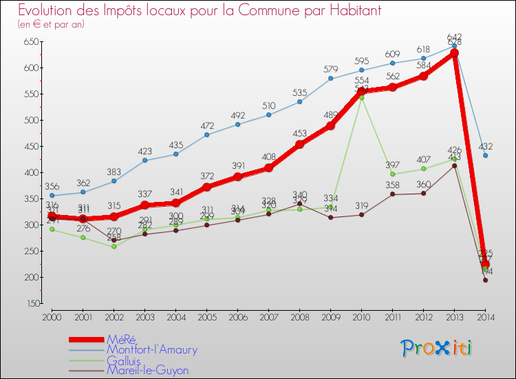 Evolution et montant des impôts locaux par Habitant pour MéRé et les communes proches de 2000 à 2014 Comparaison des impôts locaux par habitant pour MéRé et les communes voisines de 2000 à 2014
