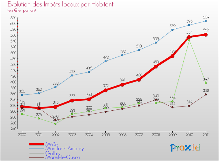 Evolution et montant des impôts locaux par Habitant pour MéRé et les communes proches Comparaison des impôts locaux par habitant pour MéRé et les communes voisines