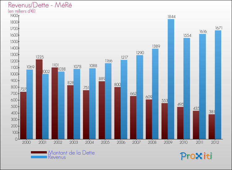 Evolution comparée de la dette et des revenus pour la commune de MéRé de 2000 à 2012 Comparaison de la dette et des revenus pour MéRé de 2000 à 2012