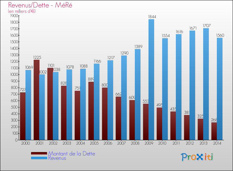 Evolution comparée de la dette et des revenus pour la commune de MéRé de 2000 à 2014 Comparaison de la dette et des revenus pour MéRé de 2000 à 2014