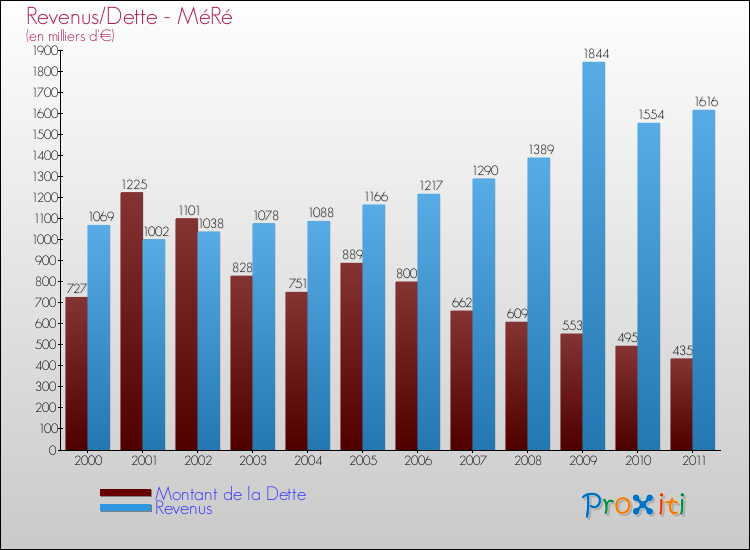 Evolution comparée de la dette et des revenus pour la commune de MéRé de 2000 à 2011 Comparaison de la dette et des revenus pour MéRé de 2000 à 2011