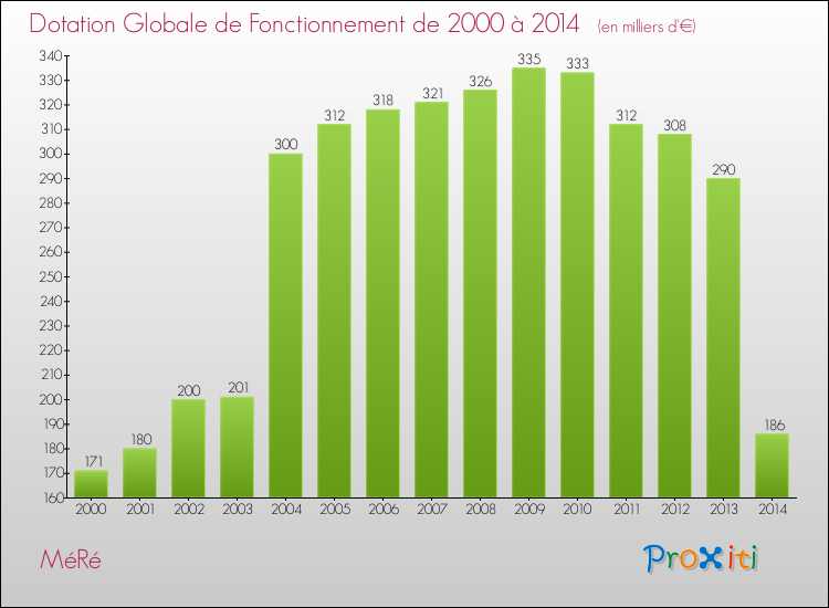 Evolution du montant de la Dotation Globale de Fonctionnement pour la commune de MéRé de 2000 à 2014 Evolution du montant de la Dotation Globale de Fonctionnement pour MéRé de 2000 à 2014