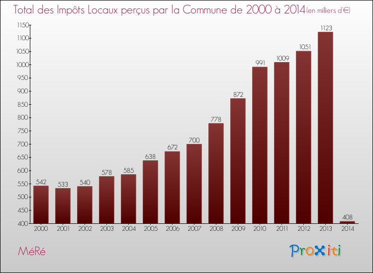 Evolution des Impôts Locaux pour la commune de MéRé de 2000 à 2014 Evolution des Impôts Locaux pour MéRé de 2000 à 2014